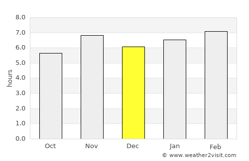 Kumasi average rain in December