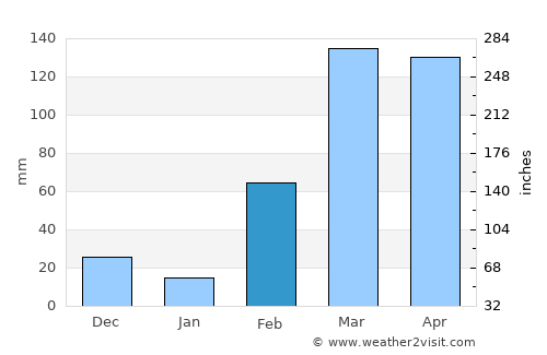 Kumasi average rain in February