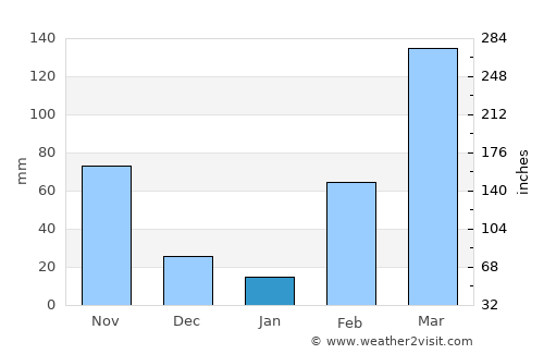 Kumasi average rain in January