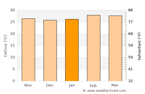 Kumasi average temperature in January