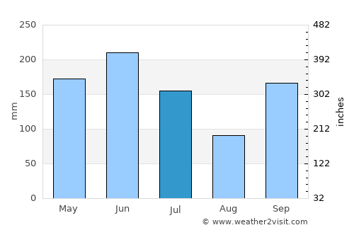 Kumasi average rain in July