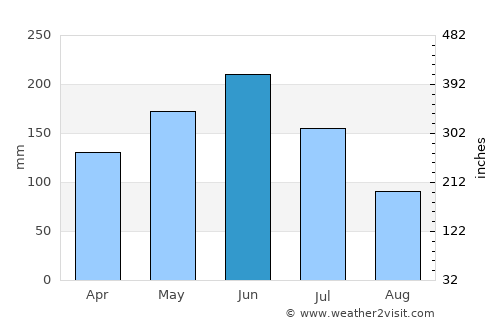 Kumasi average rain in June