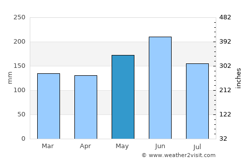 Kumasi average rain in May