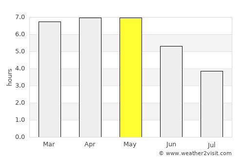 Kumasi average rain in May
