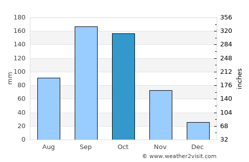 Kumasi average rain in October