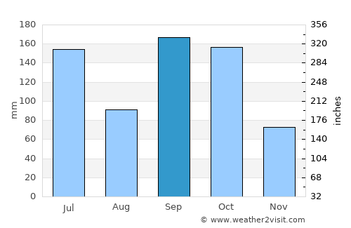 Kumasi average rain in September