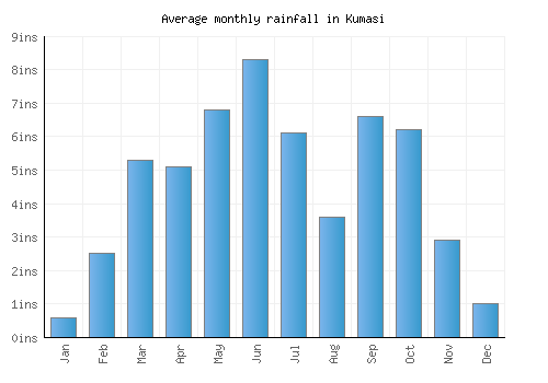 Kumasi monthly rainfall chart (inches)