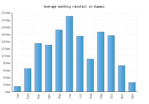 Kumasi monthly rainfall chart (mm)
