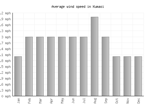 Kumasi average winspeed by month (mph)