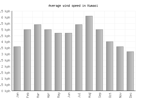 Kumasi average winspeed by month (km/h)