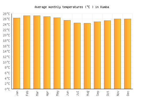 Kumba average temperature chart (Celsius)