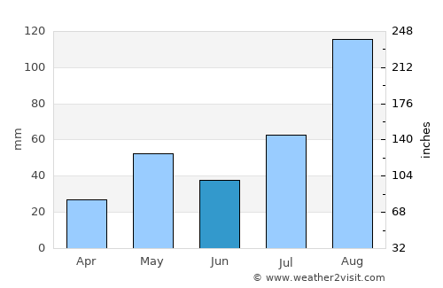 Kumbakonam average rain in June