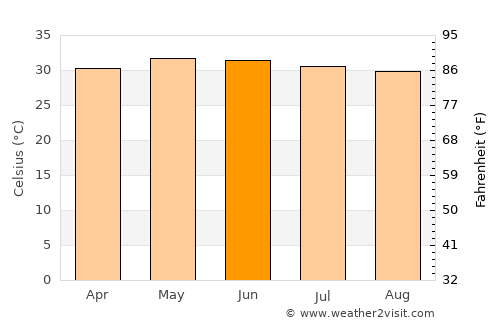 Kumbakonam average temperature in June