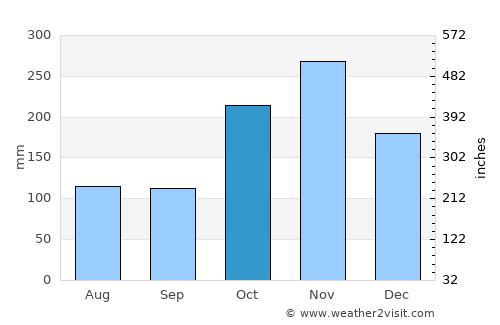 Kumbakonam average rain in October