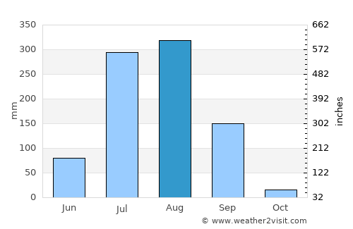 Kumbhrāj average rain in August