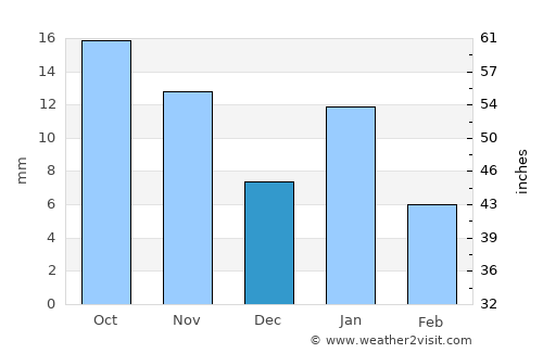 Kumbhrāj average rain in December