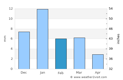 Kumbhrāj average rain in February