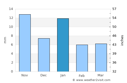 Kumbhrāj average rain in January