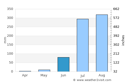 Kumbhrāj average rain in June