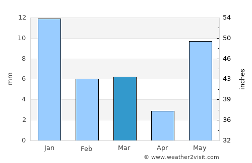 Kumbhrāj average rain in March