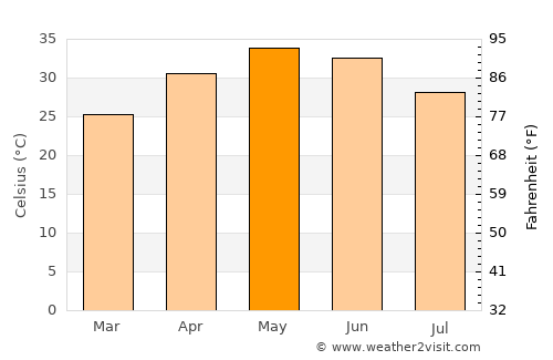 Kumbhrāj average temperature in May
