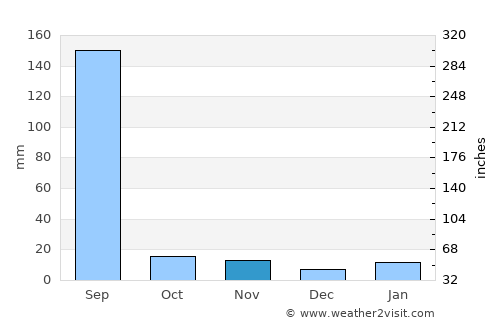 Kumbhrāj average rain in November