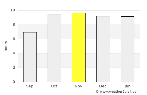 Kumbhrāj average rain in November