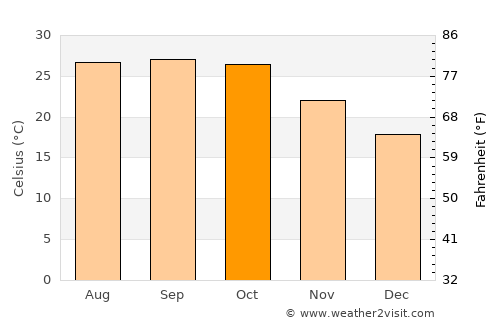 Kumbhrāj average temperature in October