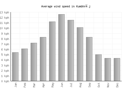 Kumbhrāj average winspeed by month (km/h)