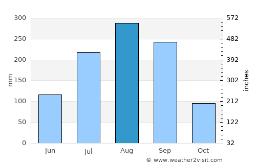 Kumbija average rain in August