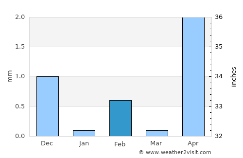 Kumbija average rain in February