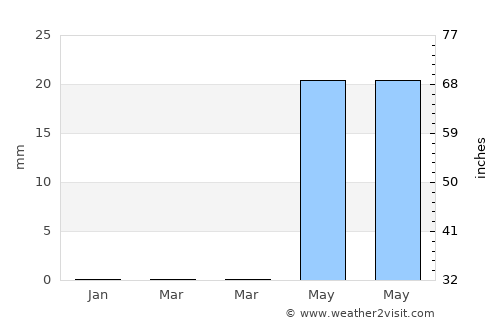 Kumbija average rain in March