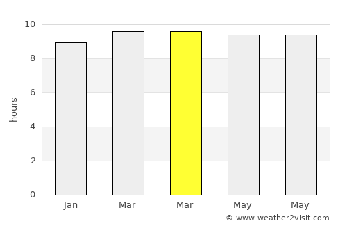 Kumbija average rain in March