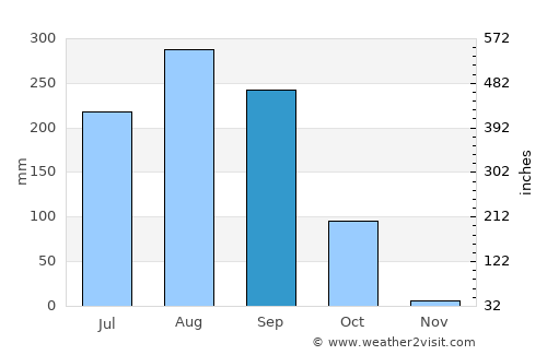 Kumbija average rain in September