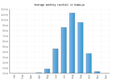 Kumbija monthly rainfall chart (inches)