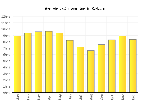 Kumbija average daily sunshine chart