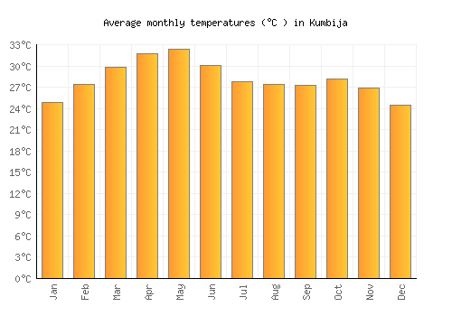 Kumbija average temperature chart (Celsius)