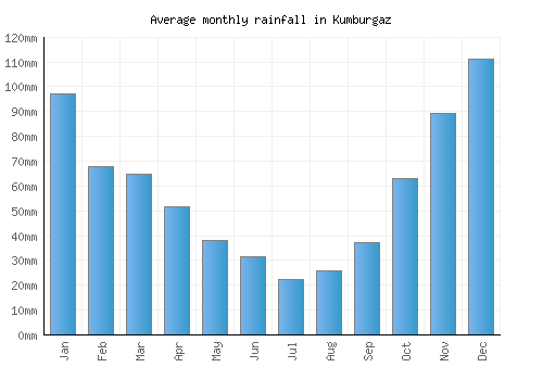 Kumburgaz monthly rainfall chart (mm)