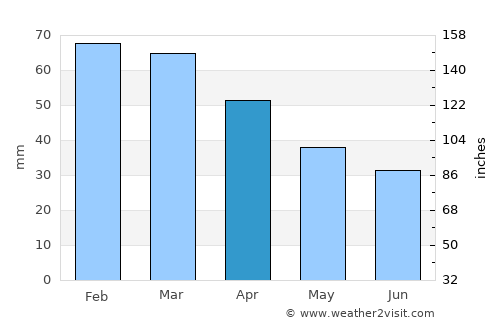 Kumburgaz average rain in April