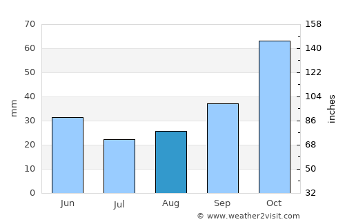 Kumburgaz average rain in August