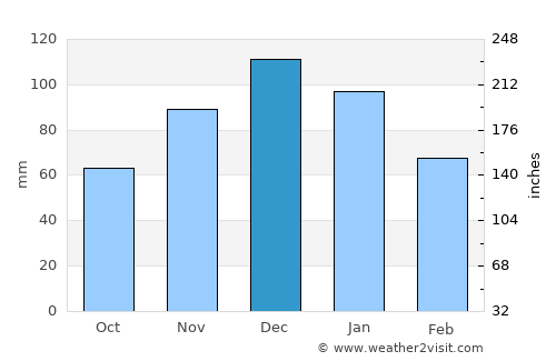 Kumburgaz average rain in December