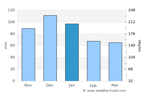Kumburgaz average rain in January