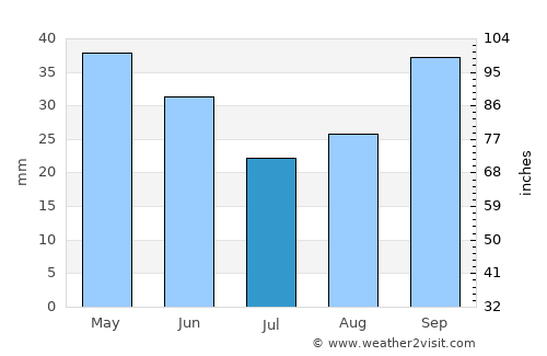 Kumburgaz average rain in July