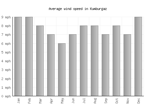 Kumburgaz average winspeed by month (mph)