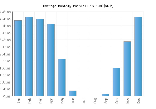 Kumçatı monthly rainfall chart (inches)