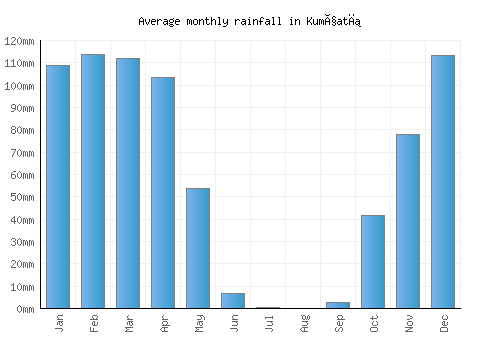Kumçatı monthly rainfall chart (mm)