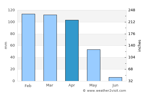 Kumçatı average rain in April