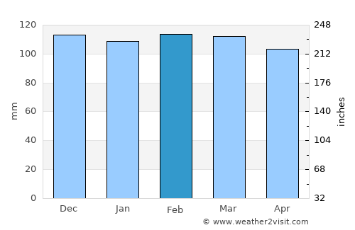 Kumçatı average rain in February