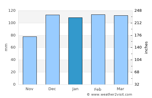 Kumçatı average rain in January