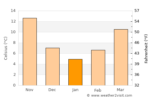 Kumçatı average temperature in January